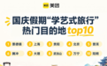万宁上榜国庆假期“学艺式旅行”培训热门目的地Top10