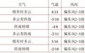 12日到13日,全省大部自西向东将出现8到10℃的降温