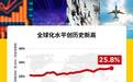 人工智能驱动全球贸易增长 全球化水平创历史新高