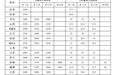最新!山东最低工资标准公布