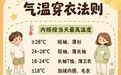 最低气温12℃!昼夜温差最大超14℃,江西发布最新天气预报