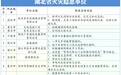 点名!湖北15家单位存在火灾隐患