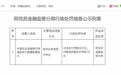 农发行拜城县支行被罚40万元,因信贷业务管理不到位