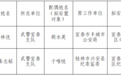 2026年驻宜春市中心城区部队军人随军家属拟安置岗位公示