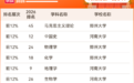 河南16所高校上榜!中国最好学科排名发布