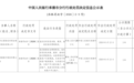 承德银行被罚137.55万元,因违反数据安全管理规定等四项违规