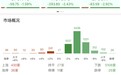 收评:沪指跌1.59%险守3700点,全市场下跌个股超5100只