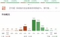 市场震荡回落,深成指、创业板指跌超2%