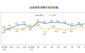 2026年9月份居民消费价格同比上涨0.9%