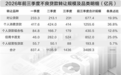 金融机构加快不良贷款转让力度 信用卡不良处置放量