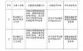 民生银行三亚分行两员工共被罚35万,涉违规办理票据业务等