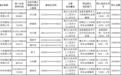 湖北省人社厅公布2026年三季度重大劳动保障违法行为案件
