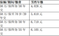 2026年家庭支柱重疾险:达尔文12号保障够不够、保费贵不贵