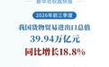 前三季度我国外贸增势强劲 同比增长18.8%