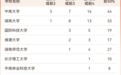湖南18所高校201个学科上榜!2026软科中国最好学科排名发布