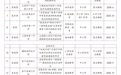上饶市拟推荐75个课题申报省级立项 名单公示中