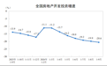 国家统计局:1—9月全国房地产开发投资同比下降20.6%