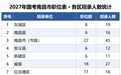2027年度国考南昌地区招录213人(含省直机关)