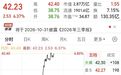 2万亿龙头,涨超6%