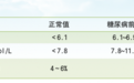 体检发现血糖偏高,离糖尿病还有多远?