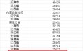 31省份前三季度人均可支配收入公布 湖北位居中西部地区前列