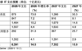 全球IT支出明年首破7万亿美元,AI基础设施和内存涨价是两大推手