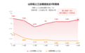 5.6%,山东的GDP增速里,是一个经济大省的稳、进、韧!
