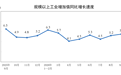 国家统计局:9月份规模以上工业增加值增长5.5%
