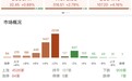收评:创业板指探底回升涨超4%,机器人概念股集体爆发