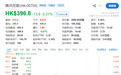 腾讯港股股价跌破400港元,逼近一年来最低