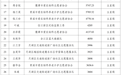 公示!鹰潭拟认定86人为四星级、五星级志愿者