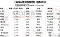 “江苏首富”,身家一年暴涨1120亿元