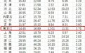 黑龙江省婚姻数据公布