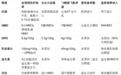 第一次选一段奶粉,HMO 、 乳铁 、 OPO 都要有吗?
