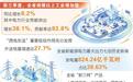 电力行业何以成为甘肃工业增长“最强引擎”