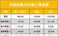 9家券商股,8家业绩下滑