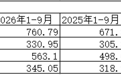 江苏银行前三季度归母净利润同比增长8.21%,资本充足率微降