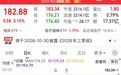 2000亿医疗器械龙头,9连阳