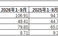 苏州银行前三季度营业收入同比增长12.81%,归母净利润同比增长8.13%