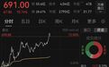 宇树科技大涨12%,股价逼近700元,总市值超2800亿