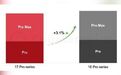【#iPhone18Pro系列中国销量大涨29%#】#iPhone1