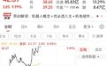 午后“秒”涨停,2连板