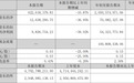 营收净利双降,经营现金流却大增344%!佛山这家上市企业怎么了?