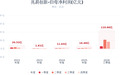 兆易创新2026年前三季净利110.66亿,同比增长921.55%
