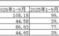 齐鲁银行前三季度归母净利润增长12.47%,资本充足率下降