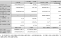 由盈转亏!国轩高科三季度归母净利润亏损超5亿元