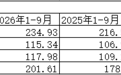 渝农商行前三季度归母净利润同比增长7.86%,资本充足率下降