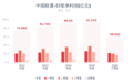中国联通2026年Q3净利润同比降31.3%,算力收入同比增长12.2%