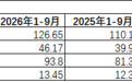 青岛银行前三季度归母净利润同比增长15.67%