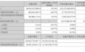 紫光股份2026年前三季度归母净利润27.73亿元,同比增长97.53%
